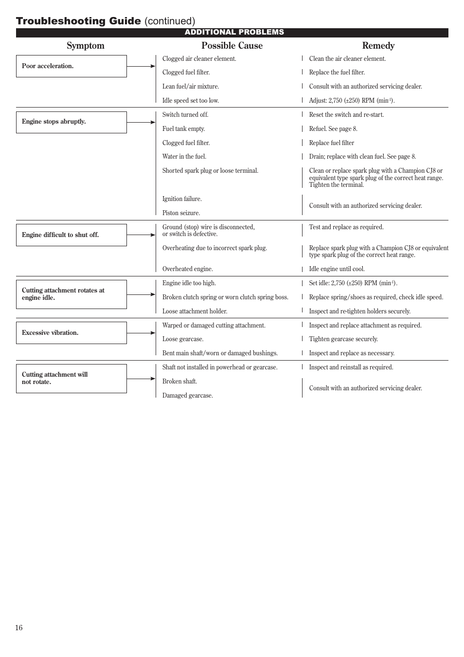 Troubleshooting guide (continued), Symptom possible cause remedy | Shindaiwa LE231 User Manual | Page 16 / 20