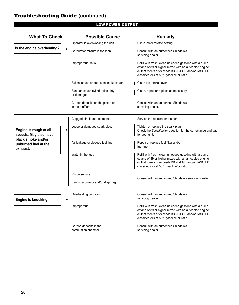 Troubleshooting guide (continued), Symptom possible cause remedy, What to check possible cause remedy | Shindaiwa X7501930300 User Manual | Page 20 / 28