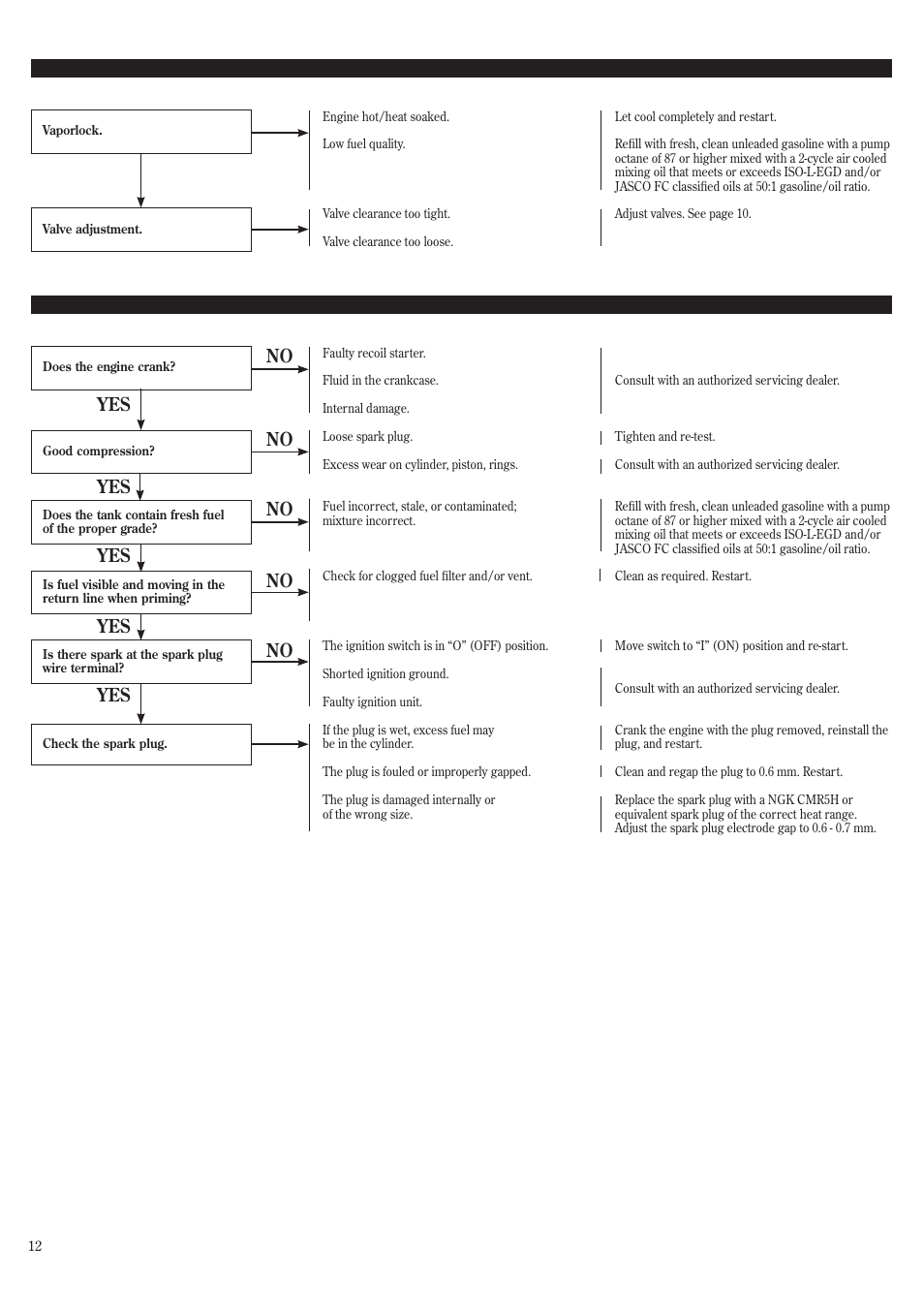 Troubleshooting guide, What to check possible cause remedy, No yes what to check possible cause remedy | No yes no yes yes no yes | Shindaiwa HT2510/EVC User Manual | Page 12 / 48