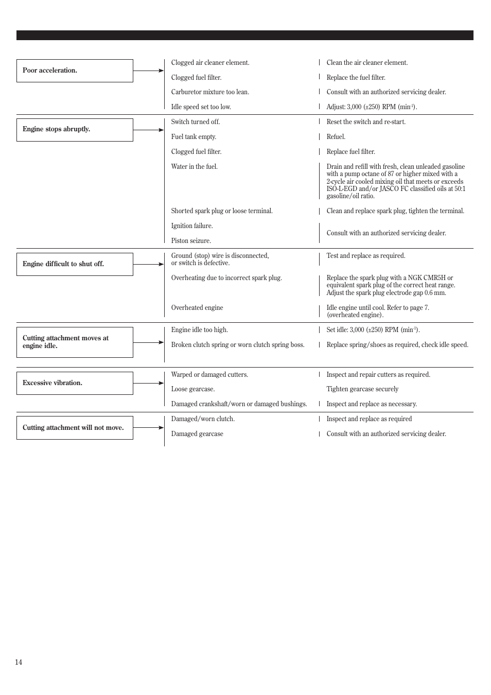 Troubleshooting guide (continued), Symptom possible cause remedy | Shindaiwa HT2510/EVC User Manual | Page 14 / 48