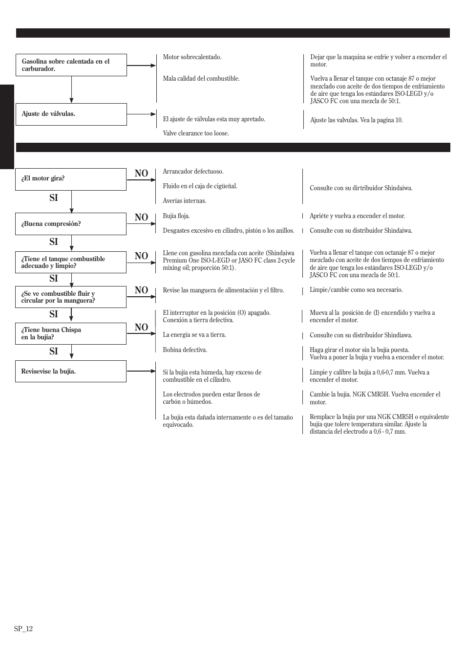 Guía diagnóstico, Que revisar posible causa recomendación, No si no si no si si no no si | Shindaiwa HT2510/EVC User Manual | Page 28 / 48