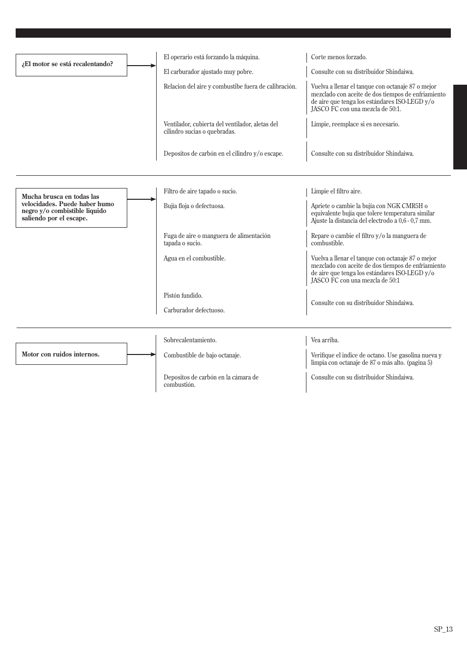 Guía diagnóstico, Que comprobar posible causa recomendación | Shindaiwa HT2510/EVC User Manual | Page 29 / 48