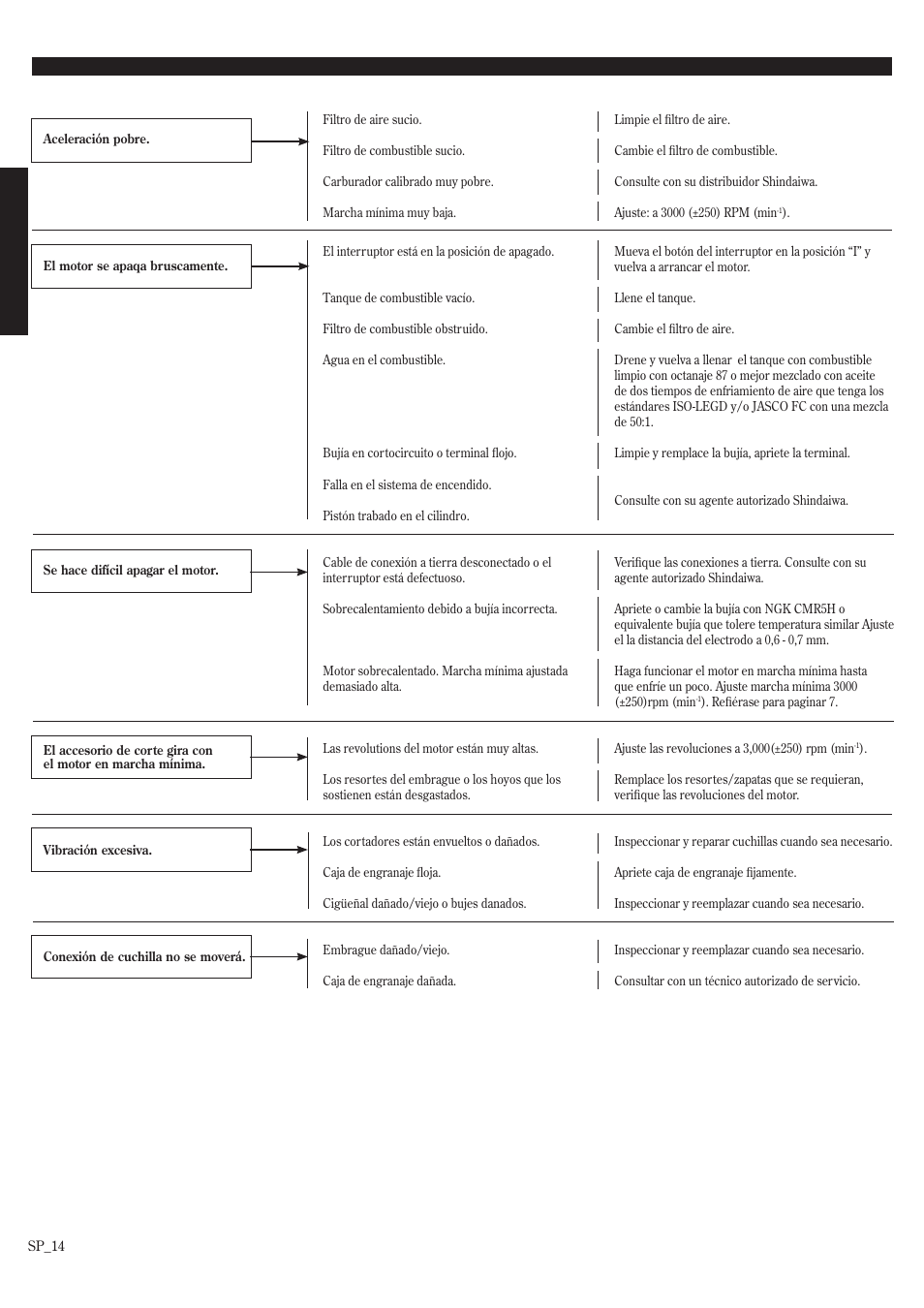 Guía diagnóstico, Síntoma posible causa recomendación, Continuación) | Shindaiwa HT2510/EVC User Manual | Page 30 / 48