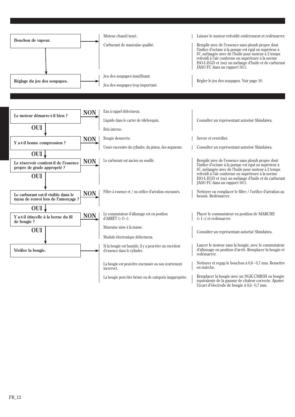 Guide de dépannage, Problème cause probable solution, Non oui problème cause probable solution | Non oui non oui oui non oui | Shindaiwa HT2510/EVC User Manual | Page 44 / 48