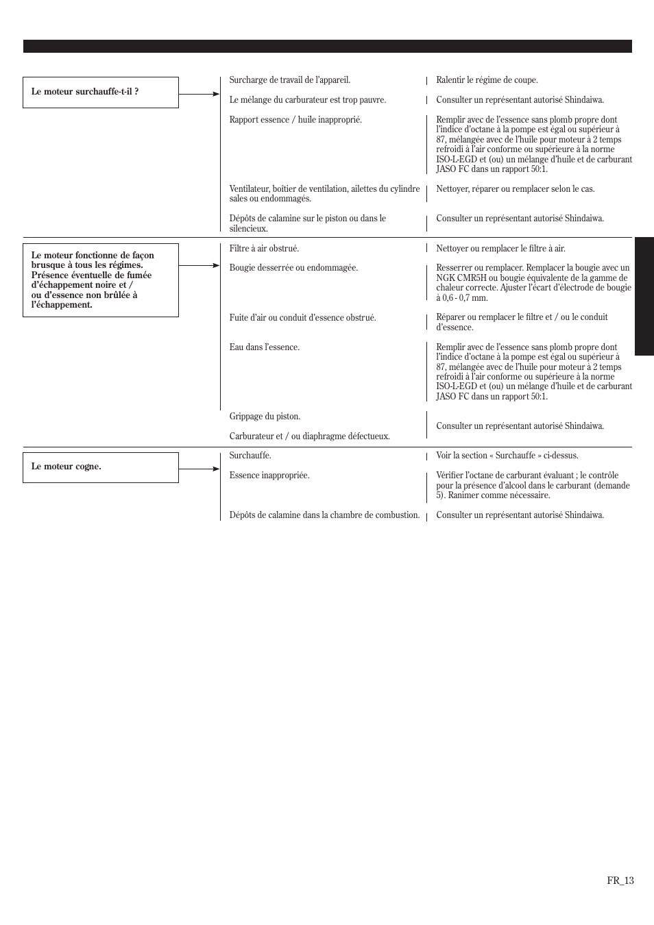 Guide de dépannage (suite), Problème cause probable solution | Shindaiwa HT2510/EVC User Manual | Page 45 / 48