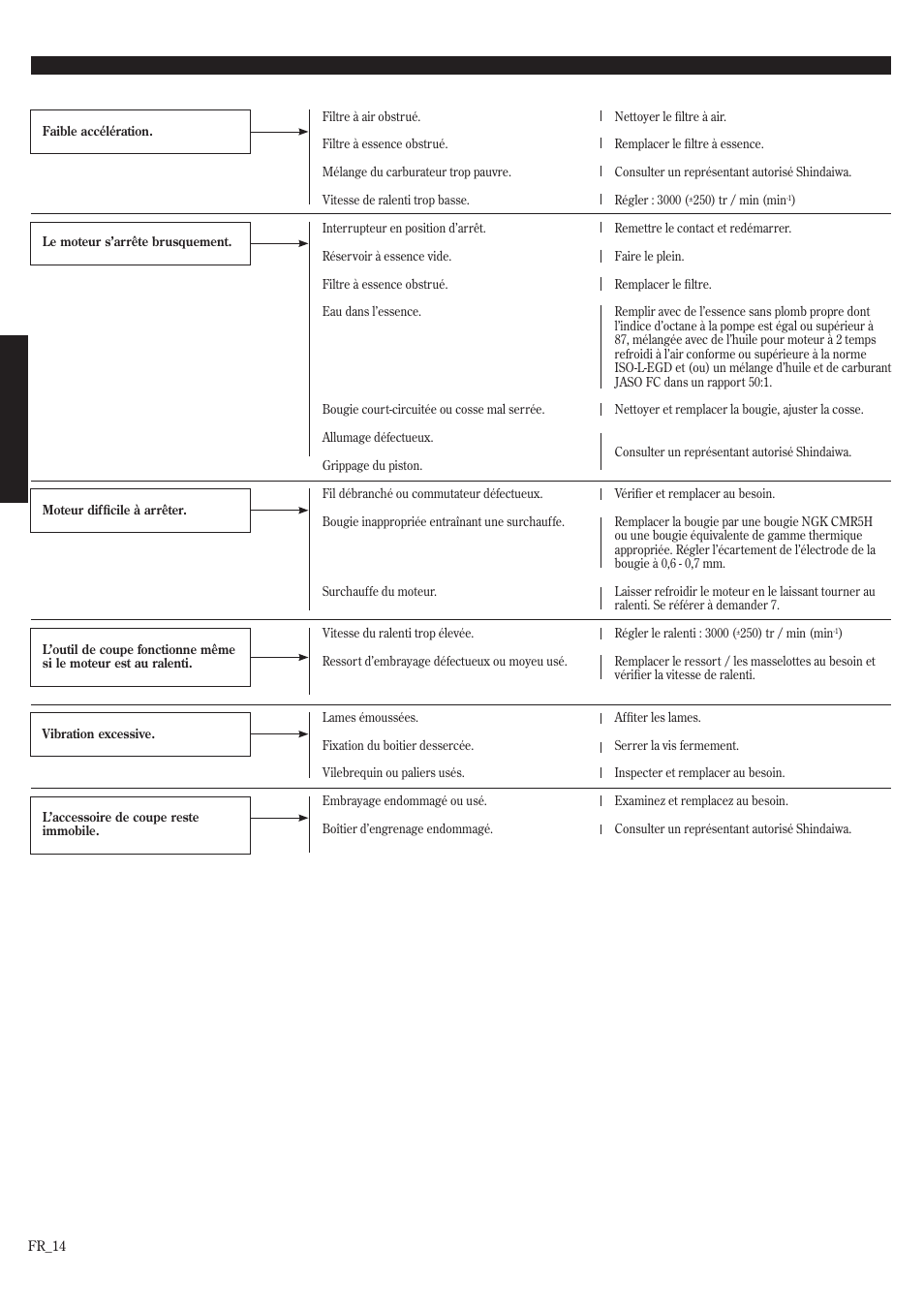 Guide de dépannage (suite), Problème cause probable solution | Shindaiwa HT2510/EVC User Manual | Page 46 / 48