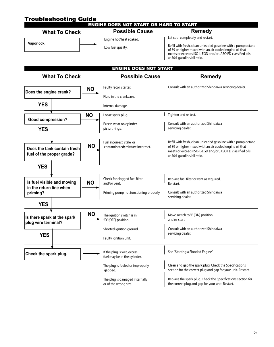 Troubleshooting guide, What to check possible cause remedy, No yes what to check possible cause remedy | Shindaiwa Articulated Hedge AH242 User Manual | Page 21 / 28