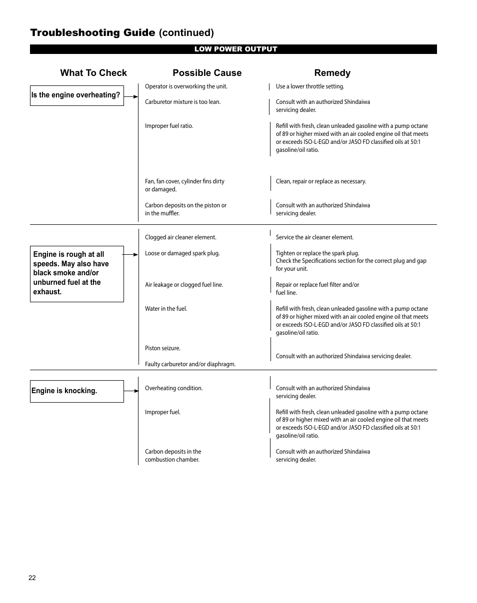 Troubleshooting guide (continued), What to check possible cause remedy, Symptom possible cause remedy | Shindaiwa Articulated Hedge AH242 User Manual | Page 22 / 28