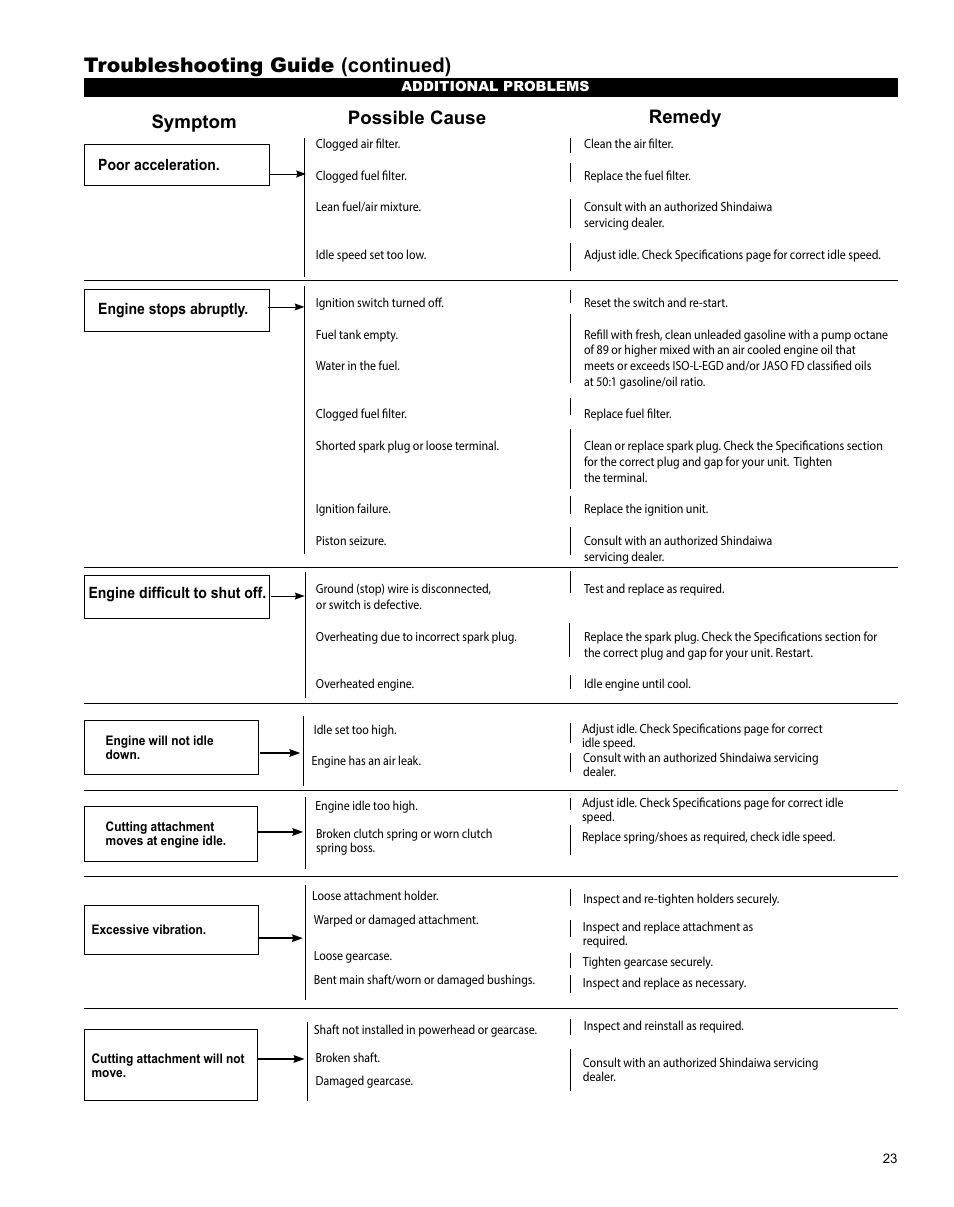 Troubleshooting guide (continued), What to check possible cause remedy, Symptom possible cause remedy | Shindaiwa Articulated Hedge AH242 User Manual | Page 23 / 28