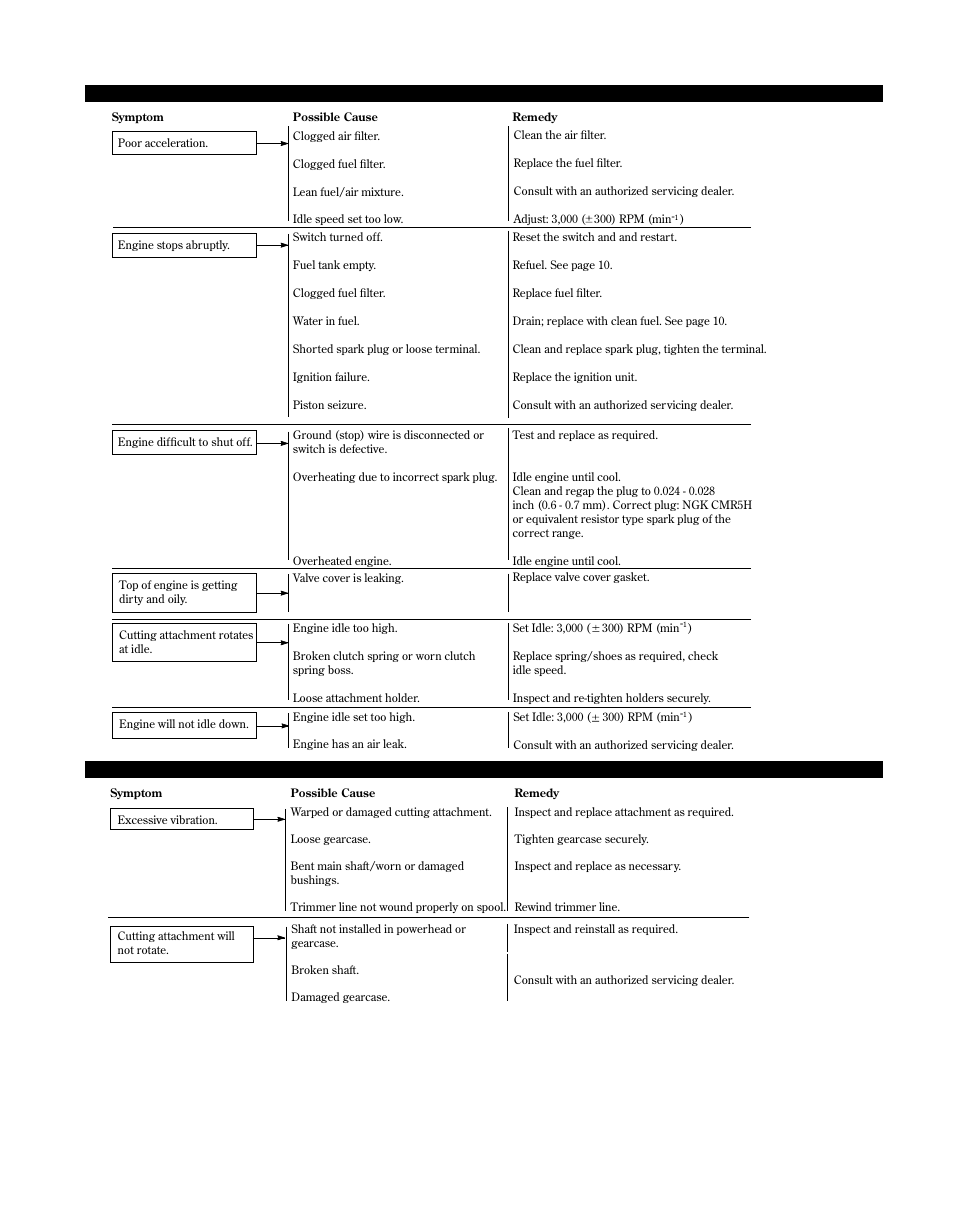 Troubleshooting guide (continued) | Shindaiwa 81714 User Manual | Page 19 / 48