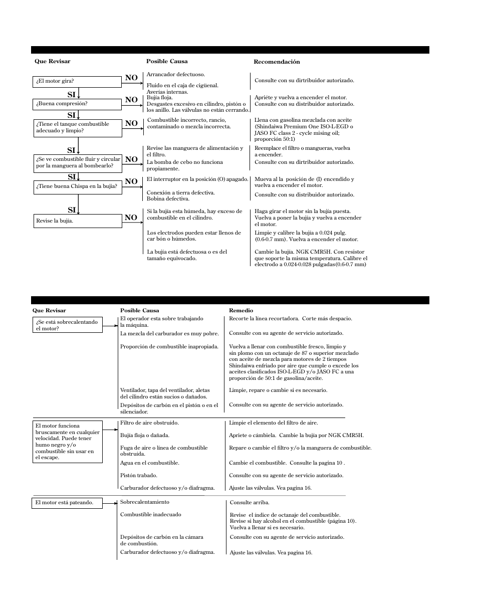 Guía diagnóstico | Shindaiwa 81714 User Manual | Page 42 / 48