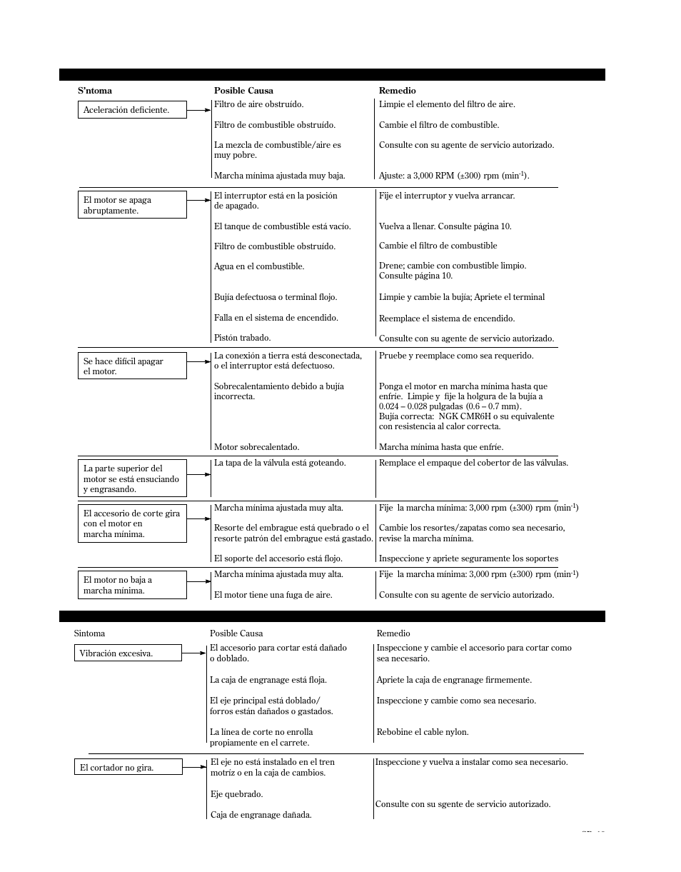 Guía diagnóstico (continuación) | Shindaiwa 81714 User Manual | Page 43 / 48