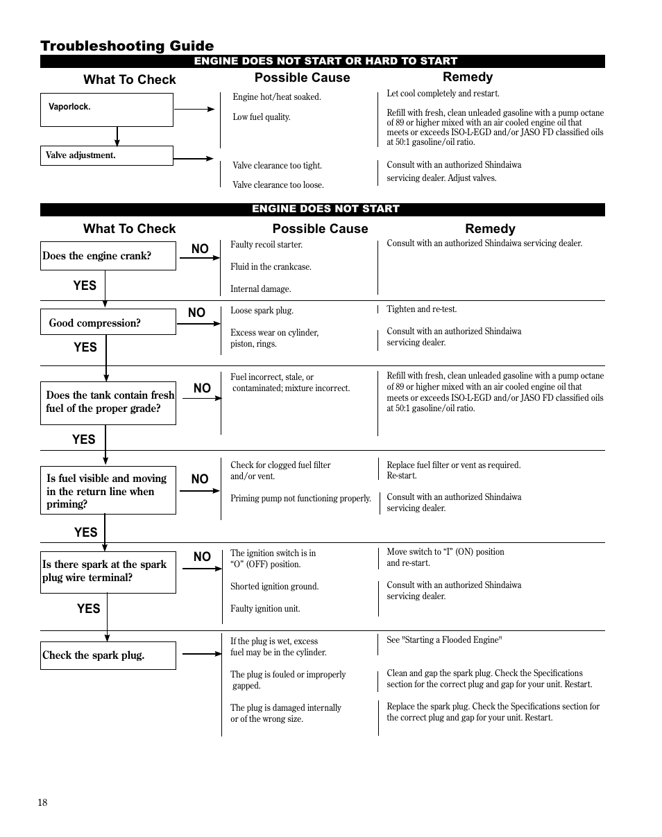 Troubleshooting guide, What to check possible cause remedy, No yes what to check possible cause remedy | Shindaiwa HT254EF User Manual | Page 18 / 28