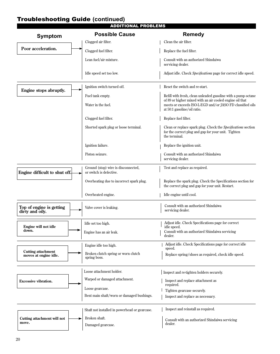 Troubleshooting guide (continued), Symptom possible cause remedy, What to check possible cause remedy | Shindaiwa HT254EF User Manual | Page 20 / 28