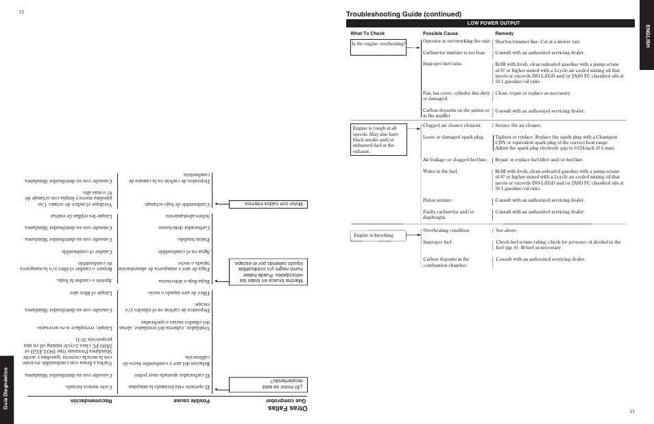 Troubleshooting guide (continued), Otras fallas | Shindaiwa 80775 User Manual | Page 13 / 16