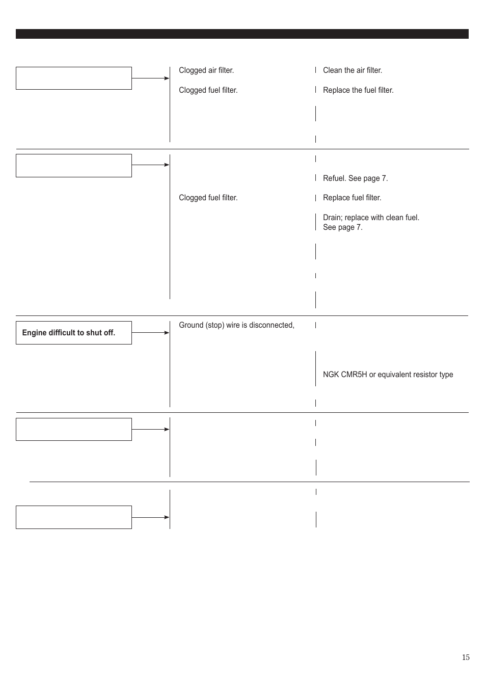 Troubleshooting guide (continued) | Shindaiwa 68907-94311 User Manual | Page 15 / 56