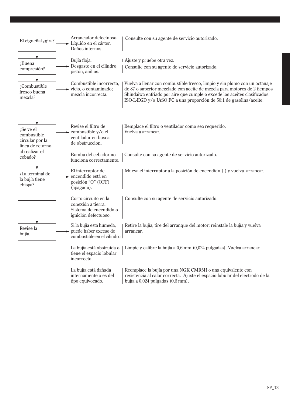 Guía de localización de fallas | Shindaiwa 68907-94311 User Manual | Page 31 / 56