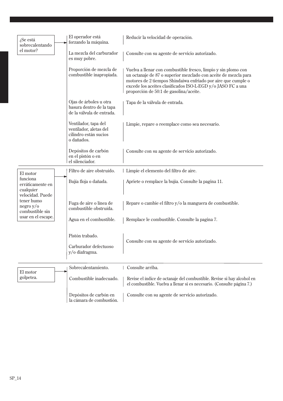 Guía de localización de fallas | Shindaiwa 68907-94311 User Manual | Page 32 / 56