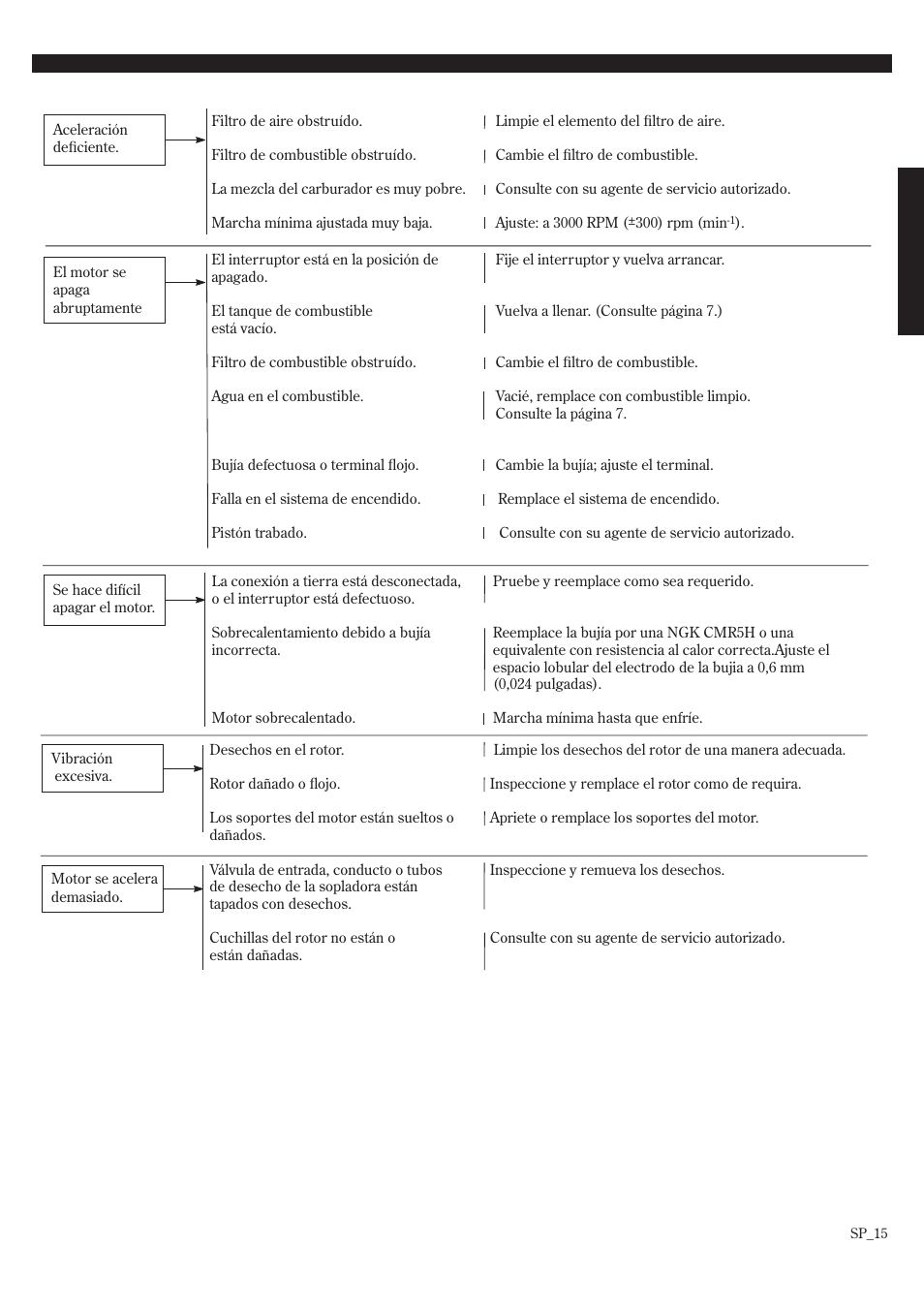 Guía de localización de fallas | Shindaiwa 68907-94311 User Manual | Page 33 / 56