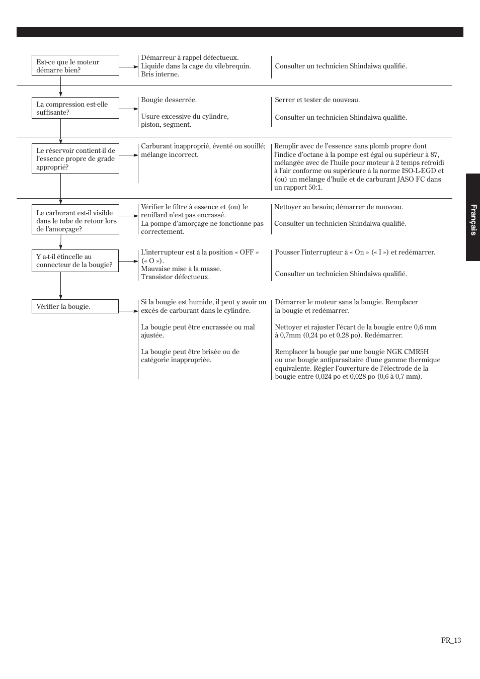 Guide de dépannage | Shindaiwa 68907-94311 User Manual | Page 49 / 56