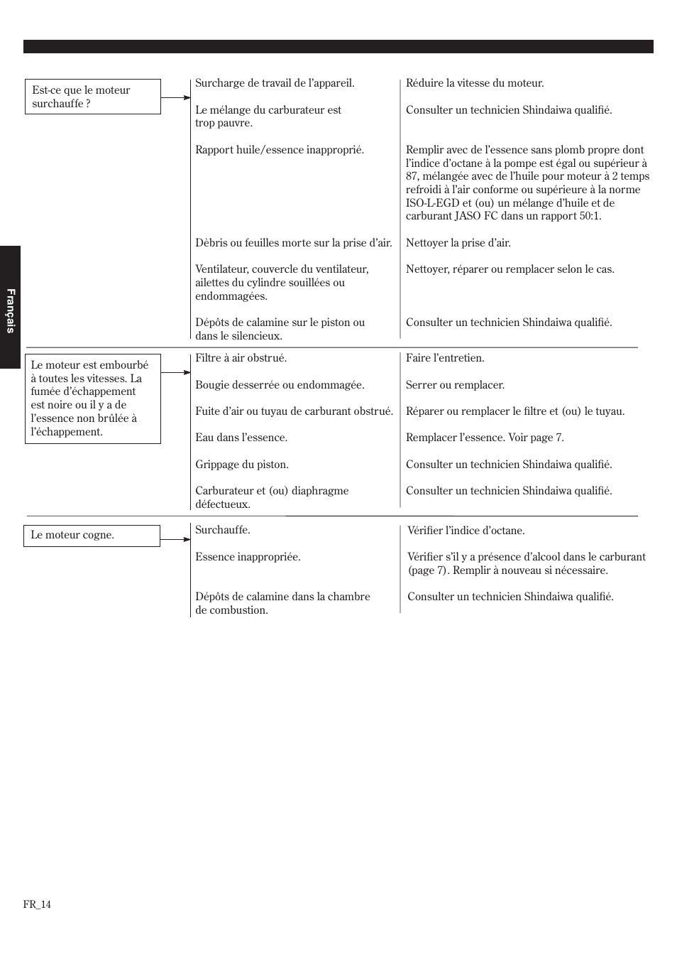 Guide de dépannage | Shindaiwa 68907-94311 User Manual | Page 50 / 56