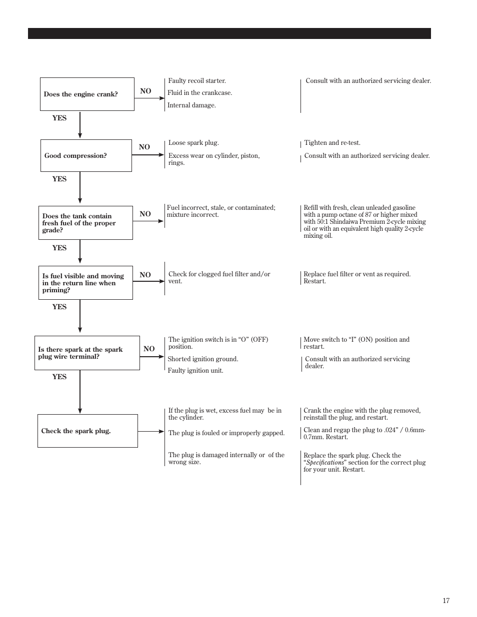 Troubleshooting guide | Shindaiwa T272X User Manual | Page 17 / 40