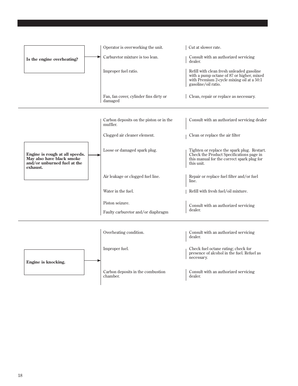 Troubleshooting guide (continued) | Shindaiwa T272X User Manual | Page 18 / 40