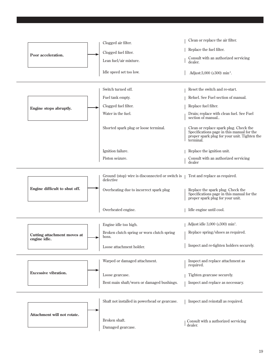 Troubleshooting guide (continued) | Shindaiwa T272X User Manual | Page 19 / 40