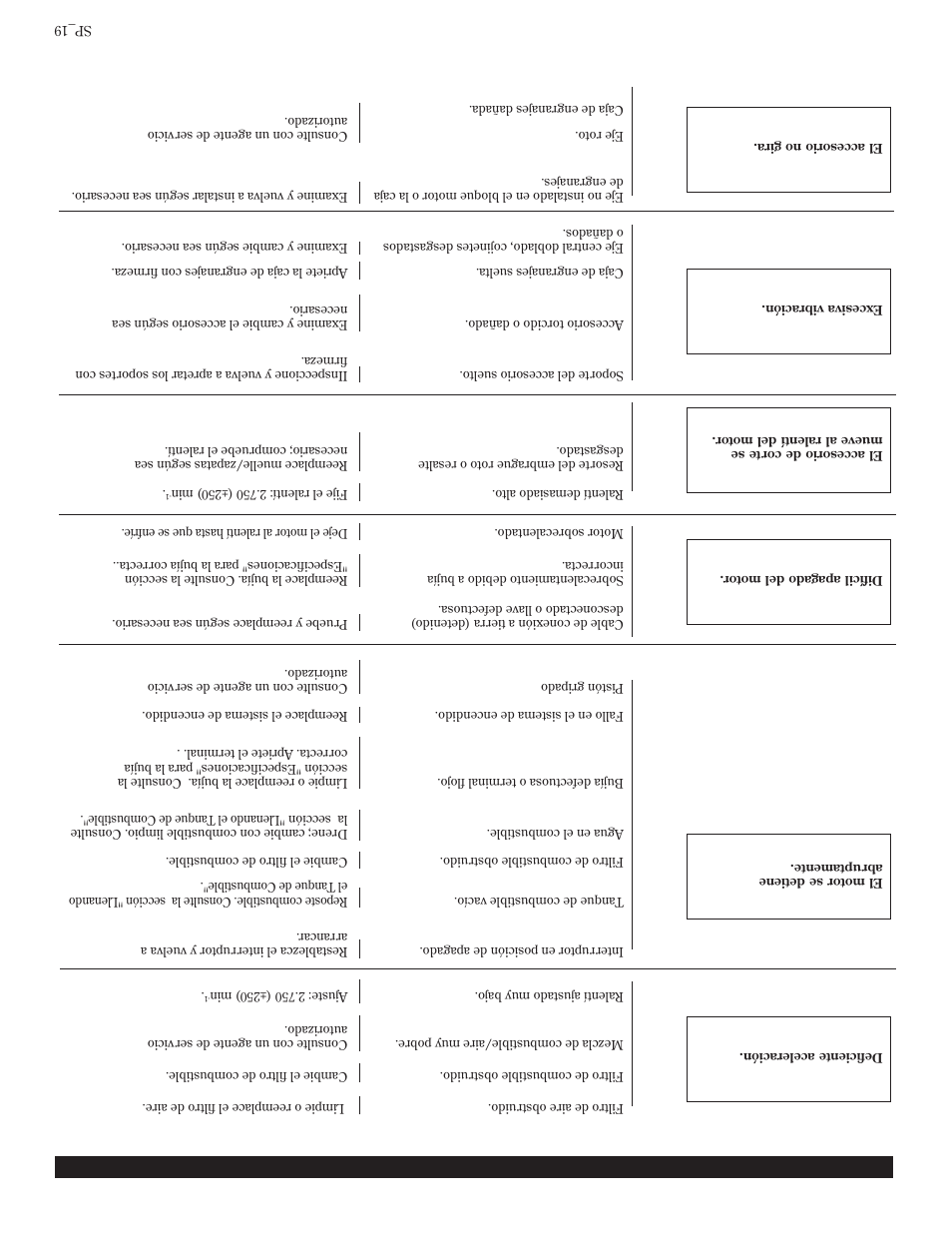 Guia diagnostico (continuación), Qué revisar posible causa remedio | Shindaiwa T272X User Manual | Page 22 / 40