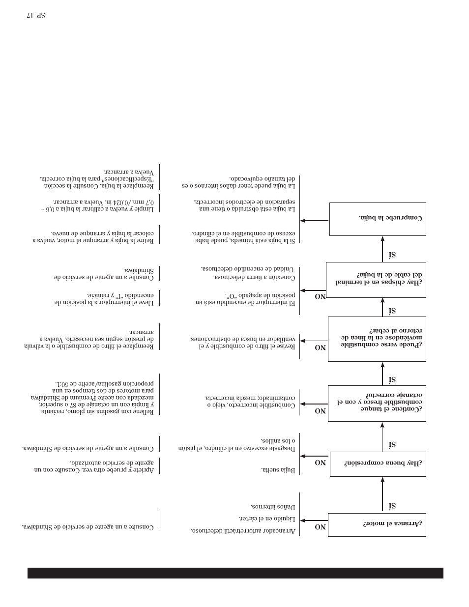 Guia diagnostico | Shindaiwa T272X User Manual | Page 24 / 40