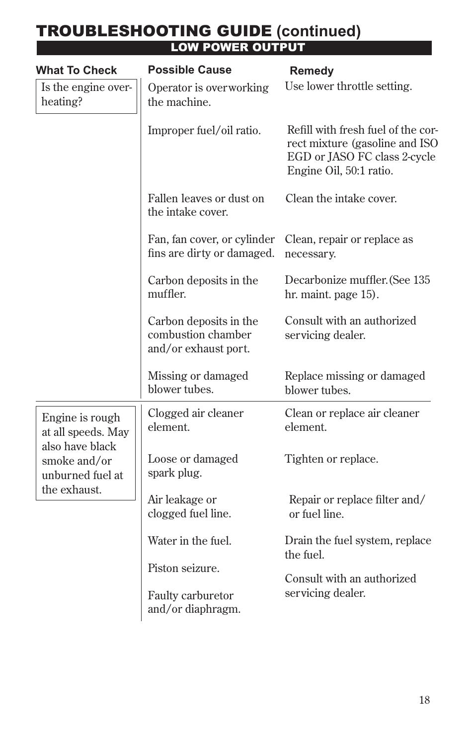 Troubleshooting guide (continued) | Shindaiwa 68232-94011 User Manual | Page 19 / 24