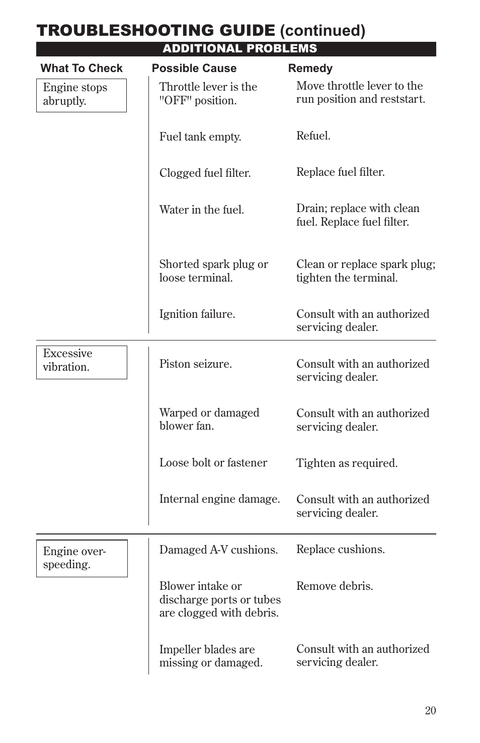 Troubleshooting guide (continued) | Shindaiwa 68232-94011 User Manual | Page 21 / 24