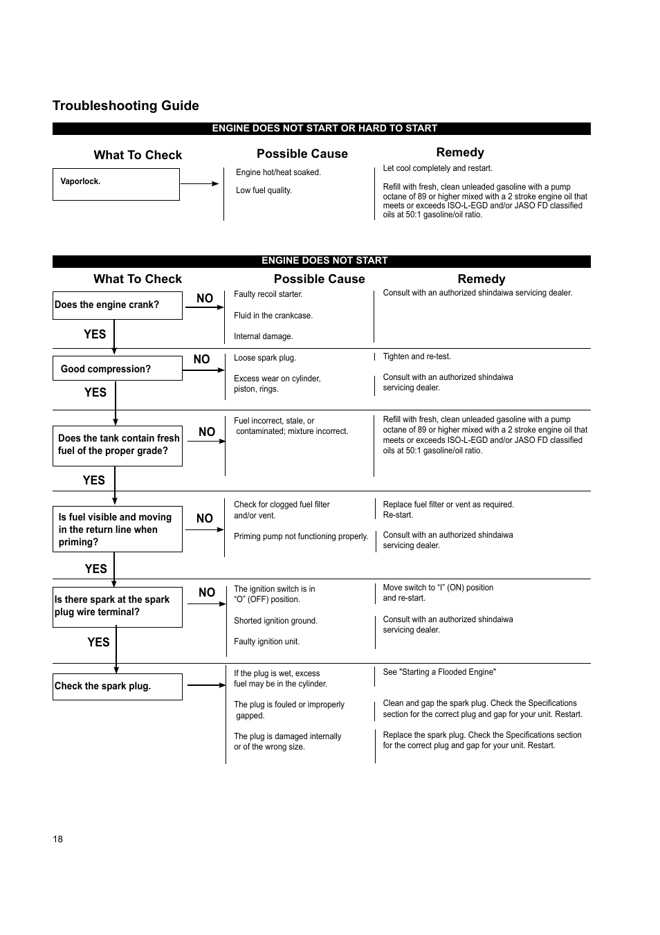 Troubleshooting guide | Shindaiwa EB802 User Manual | Page 18 / 24