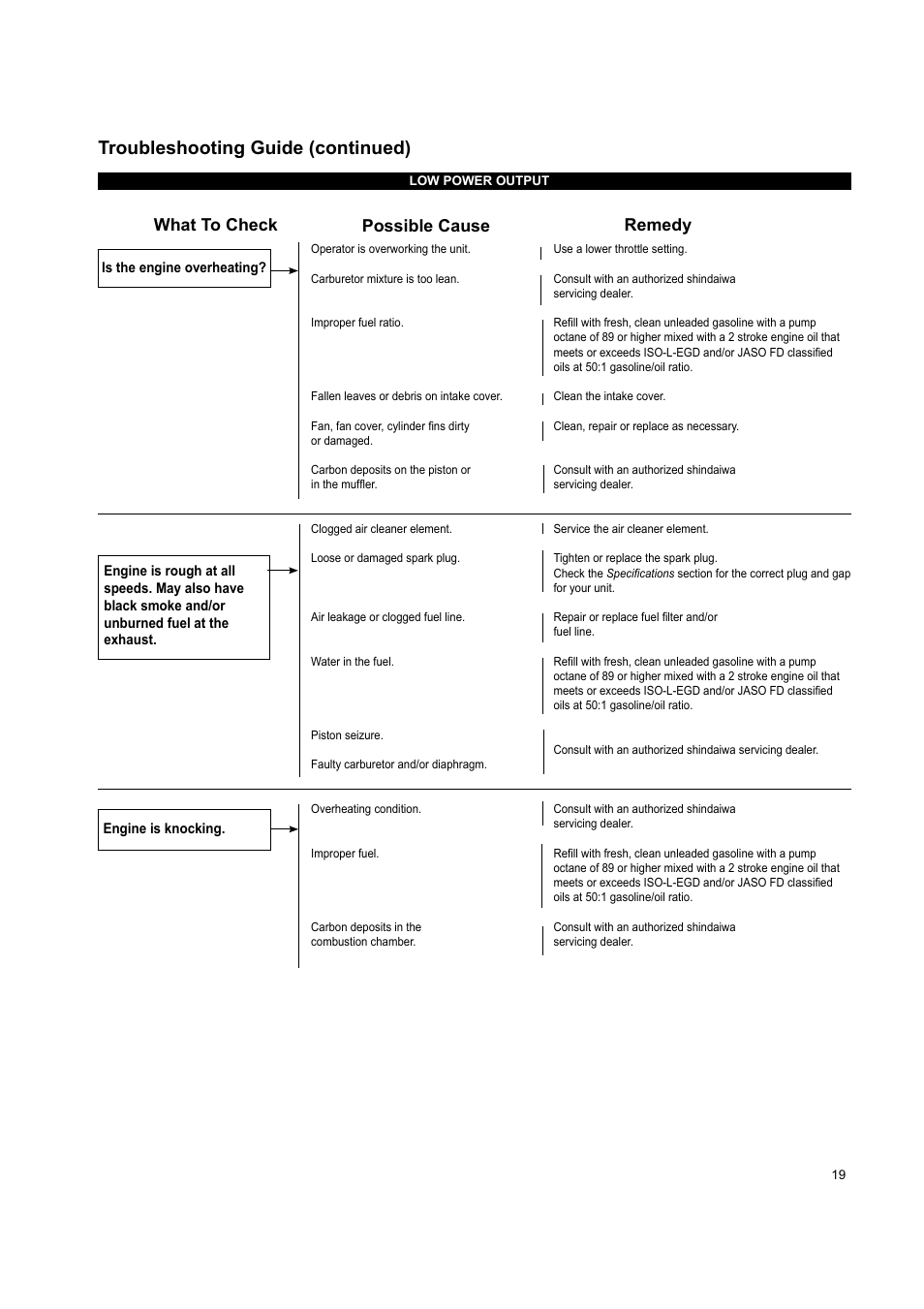 Troubleshooting guide (continued), What to check possible cause remedy | Shindaiwa EB802 User Manual | Page 19 / 24