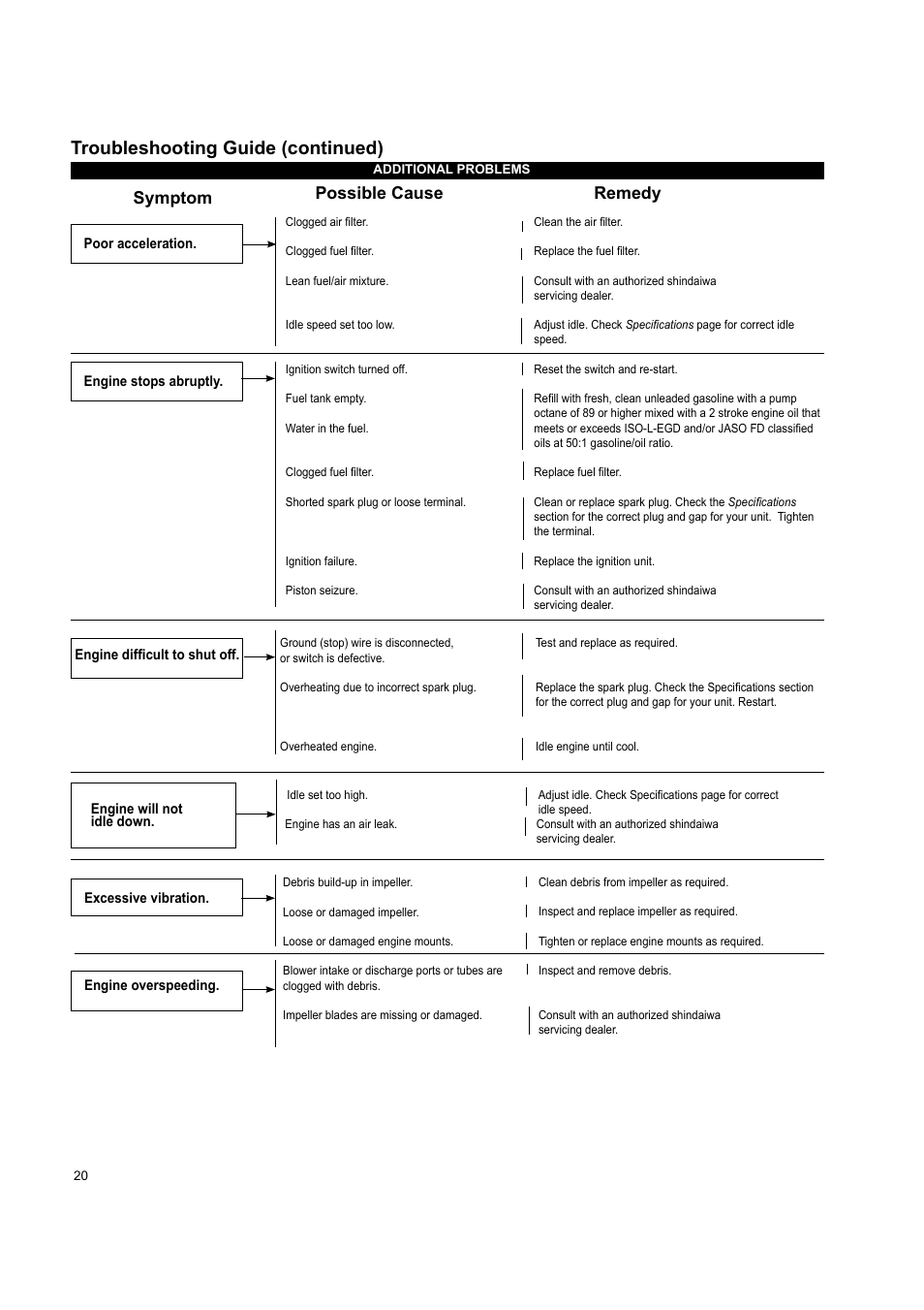 Troubleshooting guide (continued), Symptom possible cause remedy | Shindaiwa EB802 User Manual | Page 20 / 24