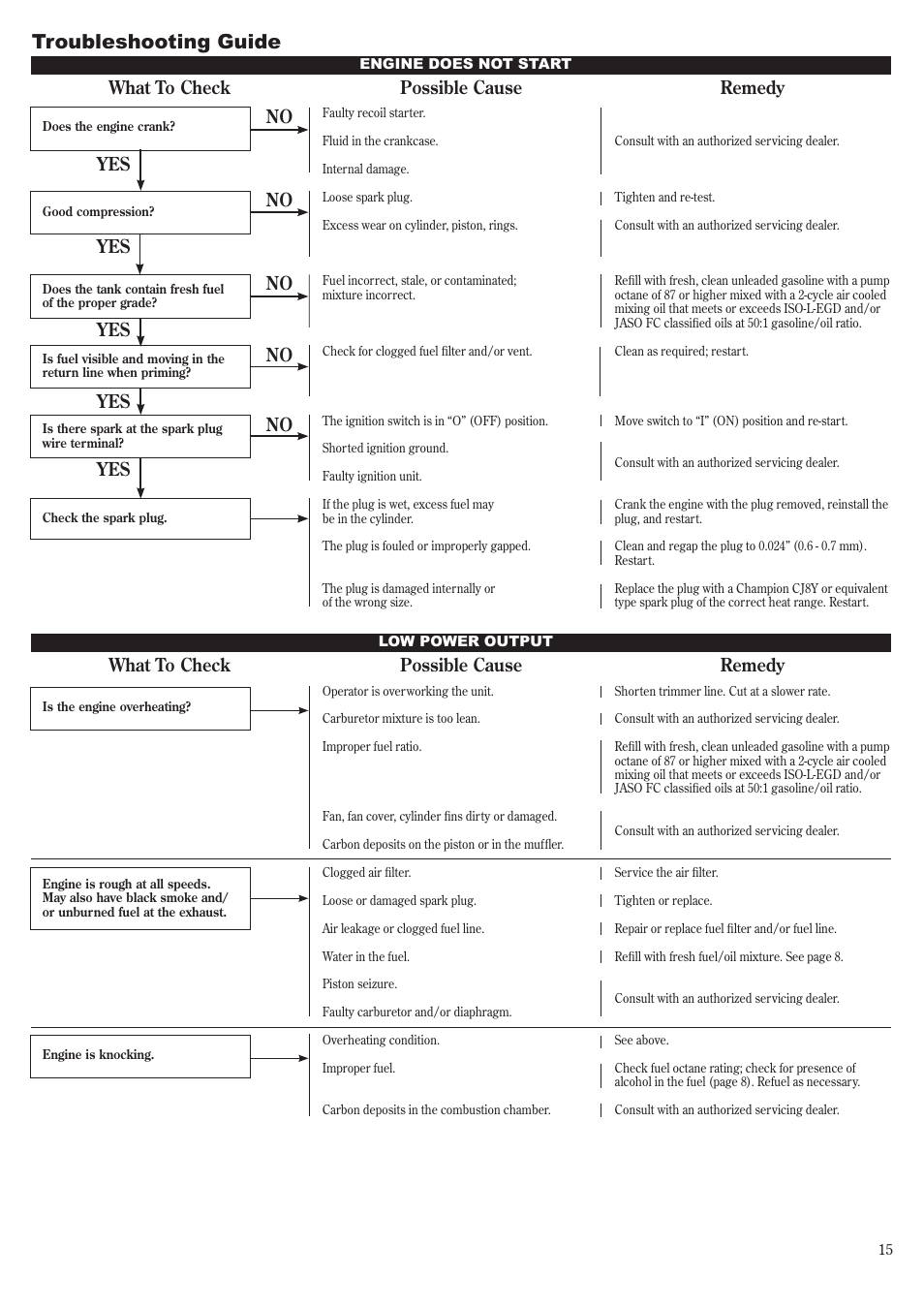 Troubleshooting guide, No yes what to check possible cause remedy, No yes no yes yes no yes | What to check possible cause remedy | Shindaiwa LE261 User Manual | Page 15 / 20