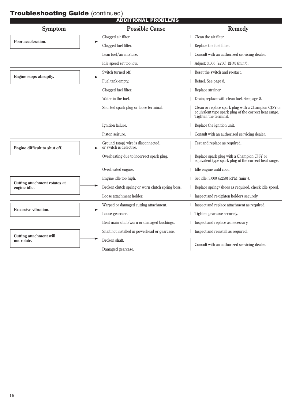 Troubleshooting guide (continued), Symptom possible cause remedy | Shindaiwa LE261 User Manual | Page 16 / 20