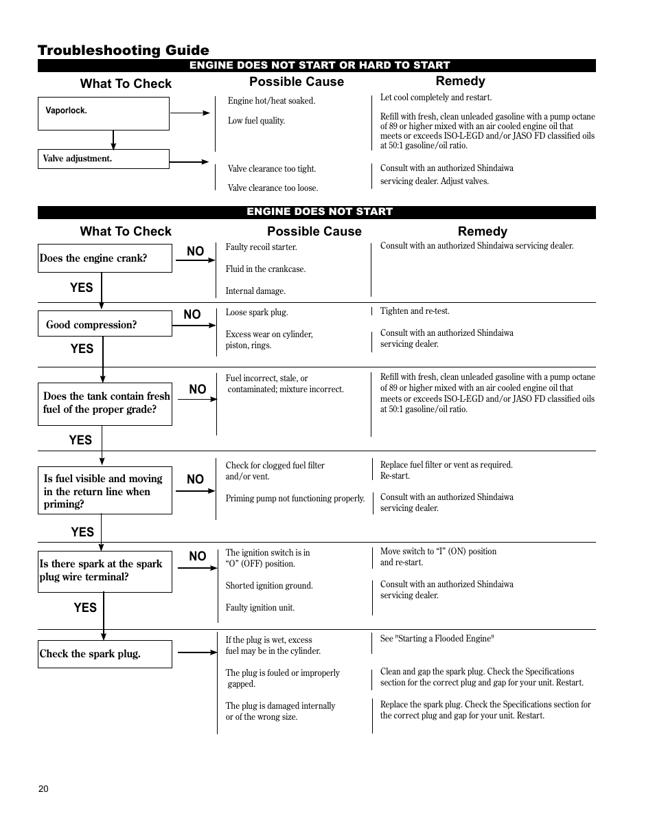 Troubleshooting guide, What to check possible cause remedy, No yes what to check possible cause remedy | Shindaiwa X7502831200 User Manual | Page 20 / 28