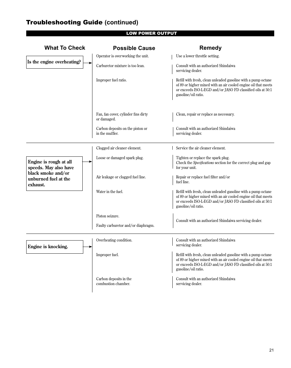 Troubleshooting guide (continued), What to check possible cause remedy | Shindaiwa X7502831200 User Manual | Page 21 / 28