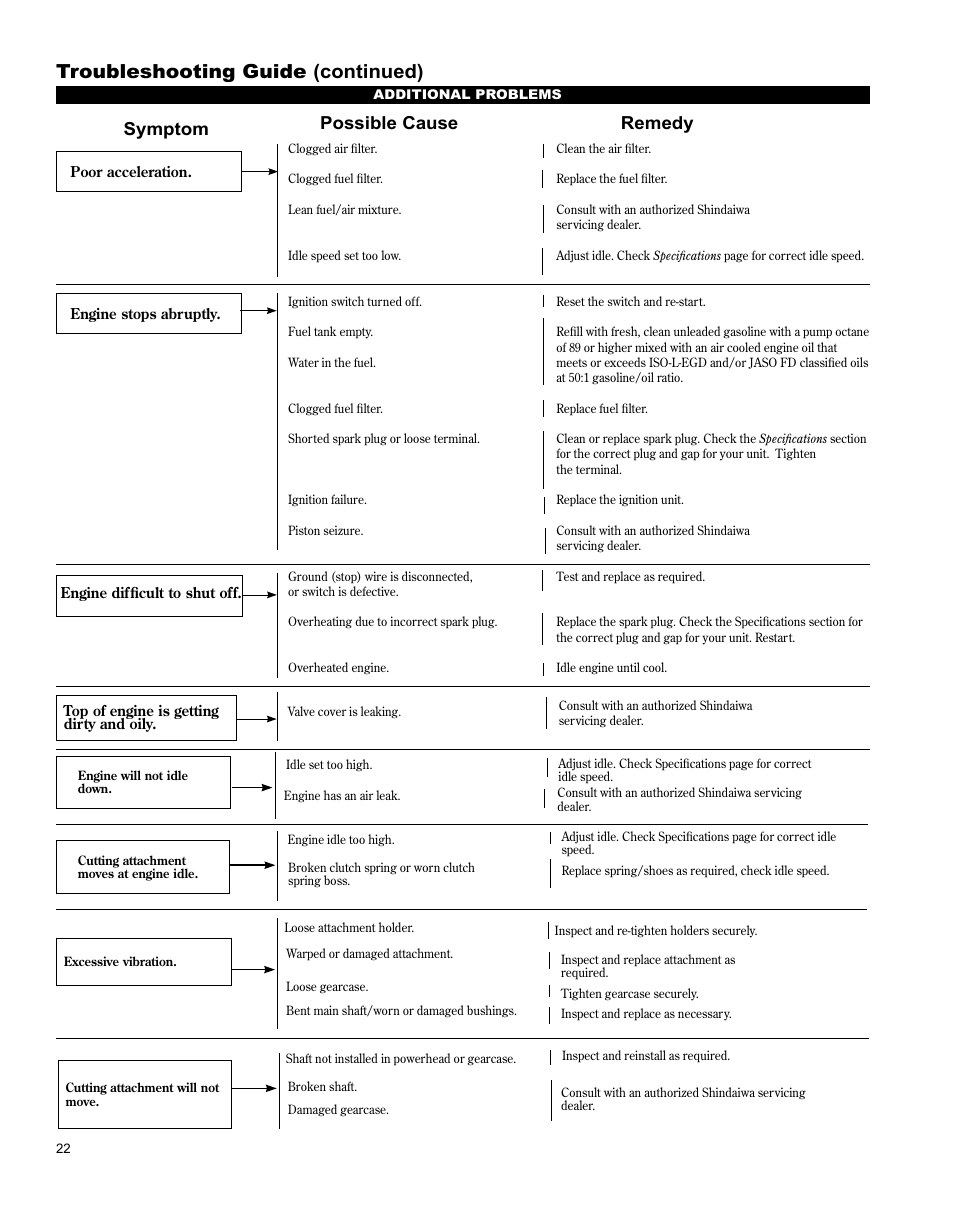 Troubleshooting guide (continued), Symptom possible cause remedy | Shindaiwa X7502831200 User Manual | Page 22 / 28