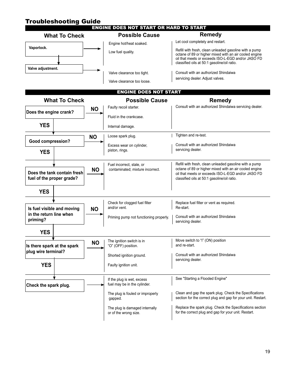 Carburetor adjustment, Troubleshooting guide, What to check possible cause remedy | No yes what to check possible cause remedy | Shindaiwa X7501920300 User Manual | Page 19 / 28