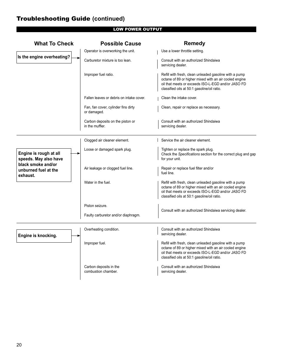 Troubleshooting, Troubleshooting guide (continued), Symptom possible cause remedy | What to check possible cause remedy | Shindaiwa X7501920300 User Manual | Page 20 / 28