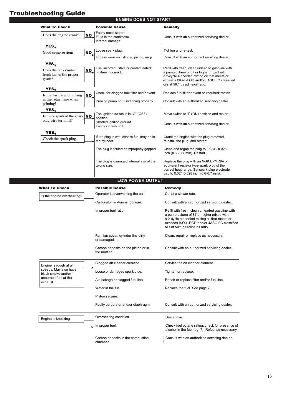 Troubleshooting guide | Shindaiwa LE242 User Manual | Page 15 / 36