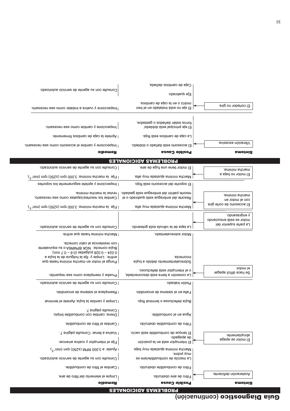 Guia diagnostico (continuación) | Shindaiwa LE242 User Manual | Page 21 / 36