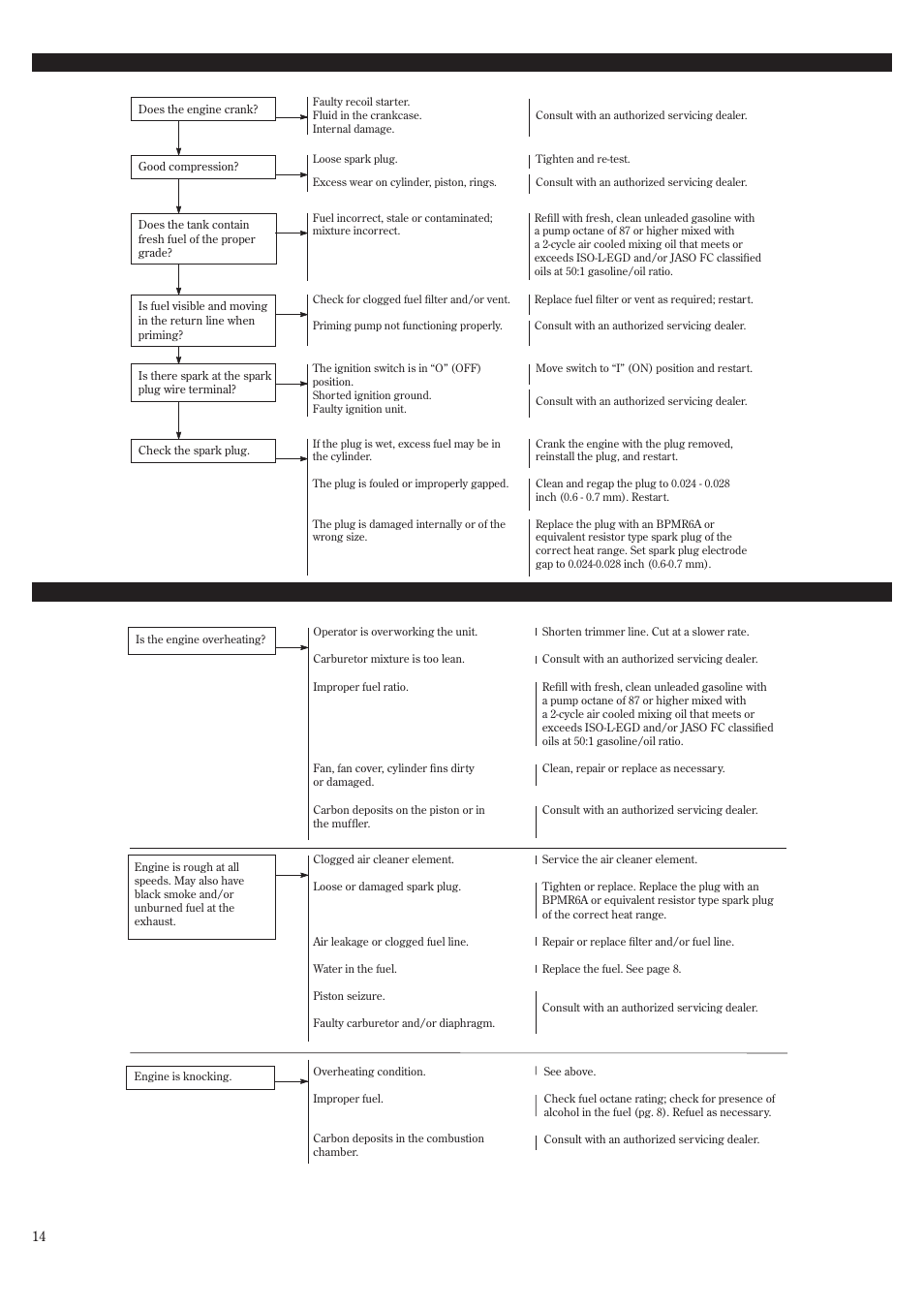 Troubleshooting guide | Shindaiwa F222 User Manual | Page 14 / 52