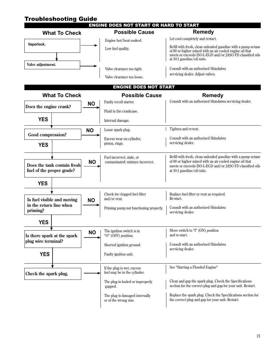 Troubleshooting guide, What to check possible cause remedy, No yes what to check possible cause remedy | Shindaiwa X7502872100 User Manual | Page 21 / 28