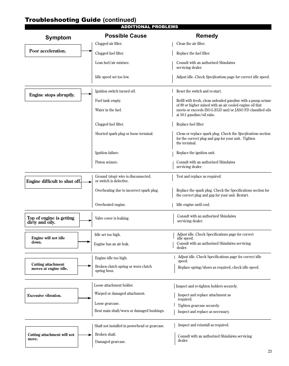 Troubleshooting guide (continued), Symptom possible cause remedy | Shindaiwa X7502872100 User Manual | Page 23 / 28