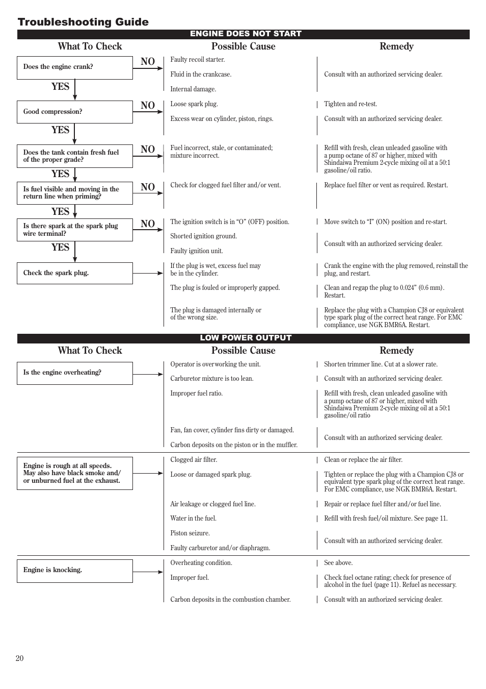 Troubleshooting guide, No yes what to check possible cause remedy, No yes no yes yes no yes | What to check possible cause remedy | Shindaiwa T230 User Manual | Page 20 / 24