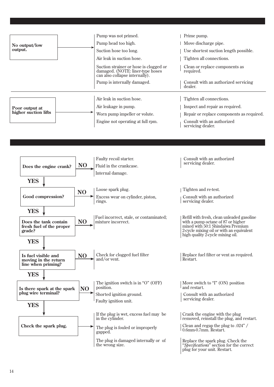 Troubleshooting guide (continued) | Shindaiwa GP3410 User Manual | Page 14 / 60