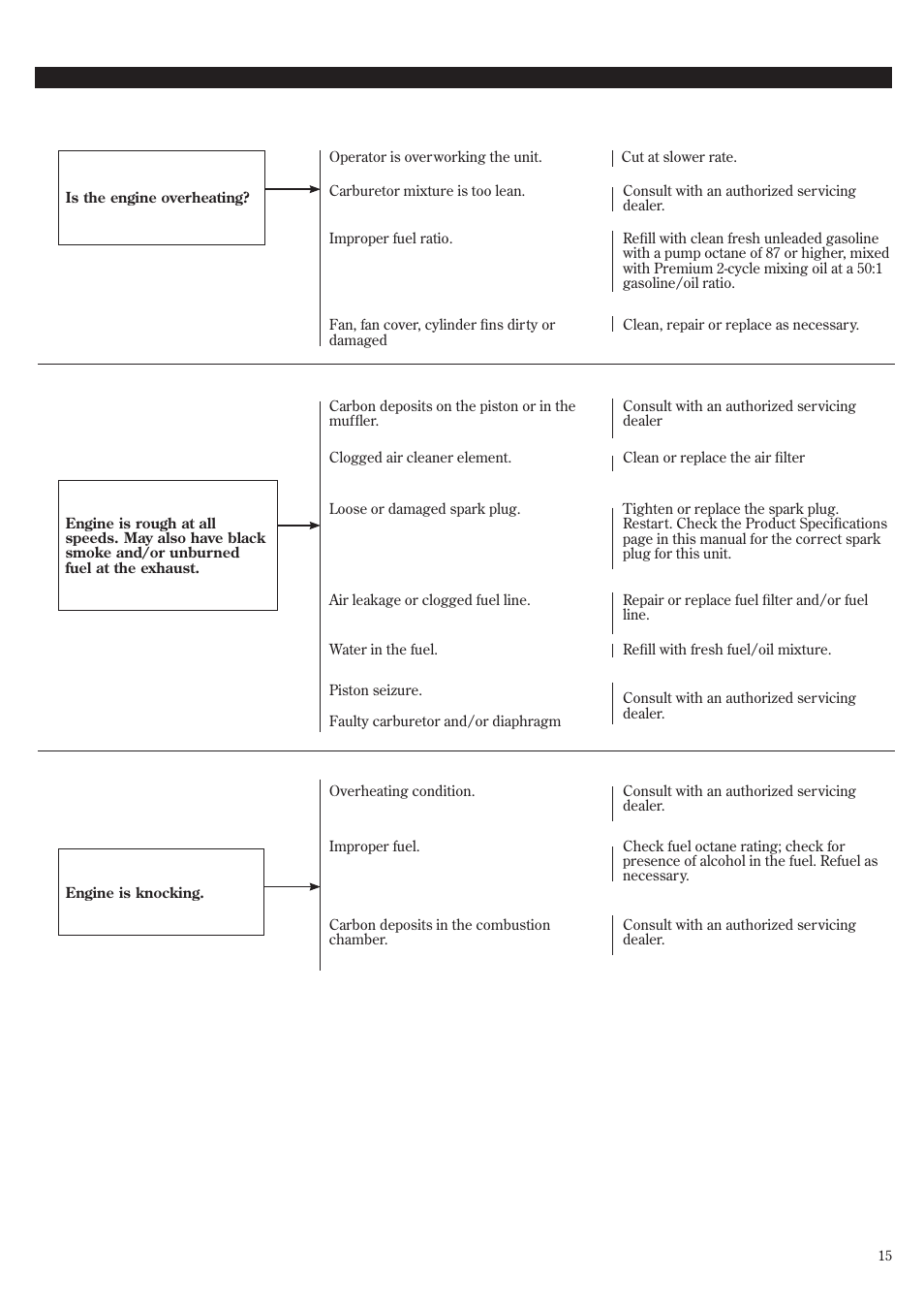 Troubleshooting guide (continued), Low power | Shindaiwa GP3410 User Manual | Page 15 / 60